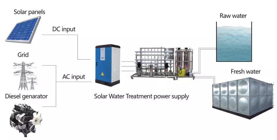 Solar powered seawater desalination plant desalination of seawater salt water using solar energy